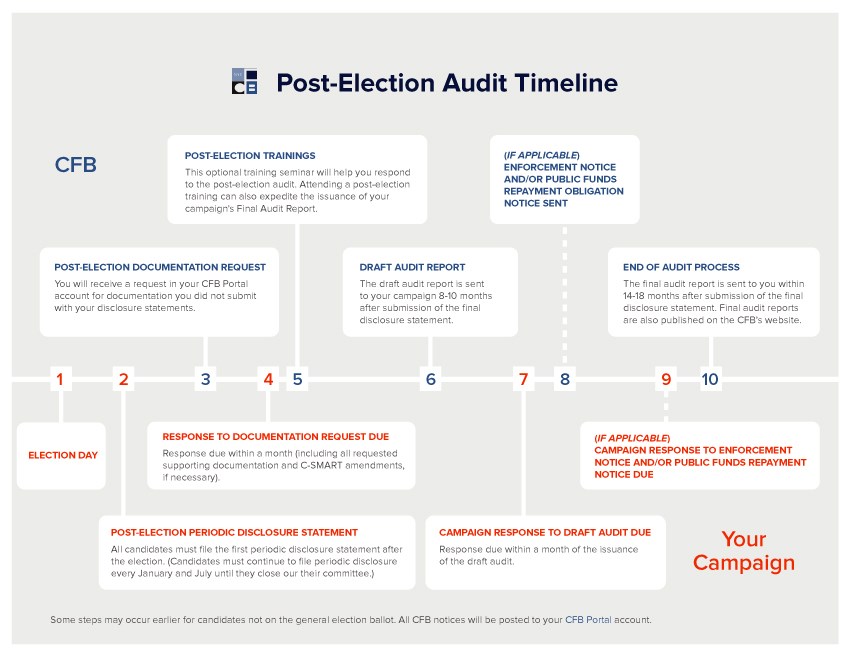 Post-Election Audit Timeline